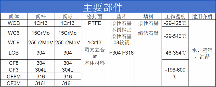 进口法兰球阀主要部件